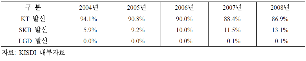 사업자별 발신시장 통화량 기준 시장점유율