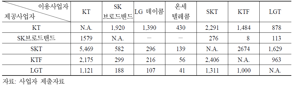 주요 사업자간 접속제공 및 이용 회선수