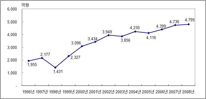 접속제공 사업자의 접속료 수입 추이