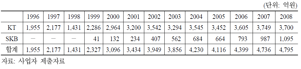 접속제공 사업자의 접속료 수입 추이