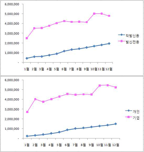 2008년도 월별 도매시장 가입자 수 추이