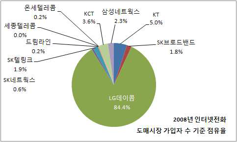 인터넷전화 도매 발신시장 가입자 수 기준 점유율