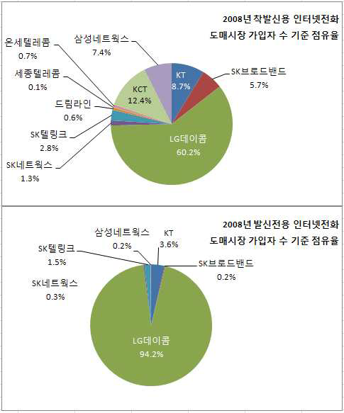 인터넷전화 도매 발신시장 착․발신용 및 발신전용 가입자 수 기준 점유율