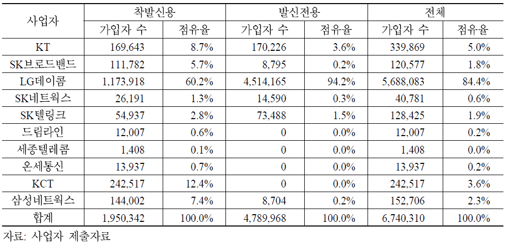 인터넷전화 도매시장 가입자 수 현황