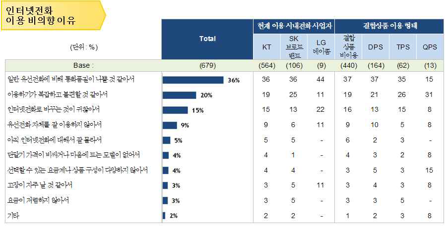 인터넷전화 이용 비의향 이유