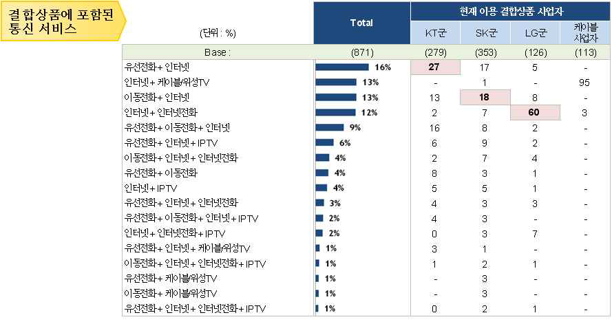 결합상품 구성서비스별 가입자 비중