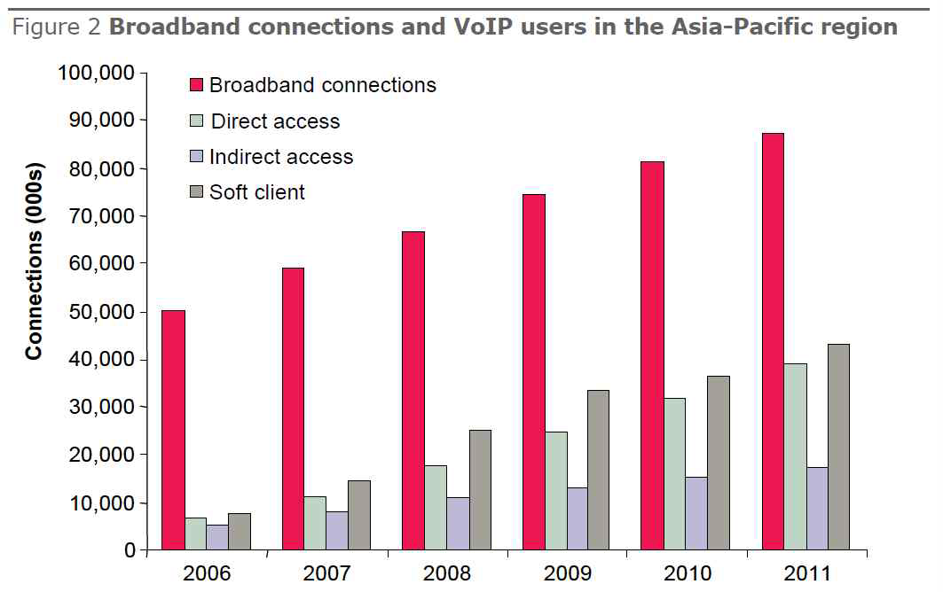 아시아－태평양 지역의 초고속인터넷, VoIP 가입자