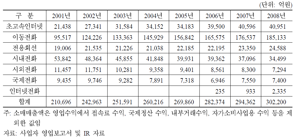 주요 통신서비스 시장의 매출액 추이