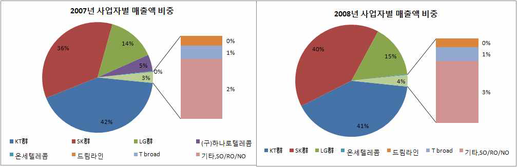주요 통신사업자군별 매출액 비중