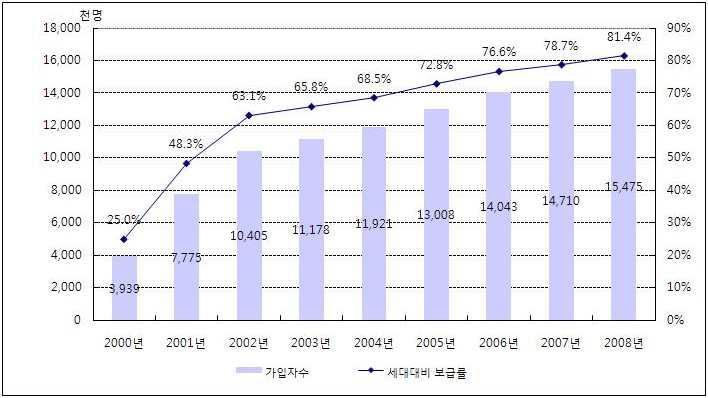 초고속인터넷 가입자 규모 추이