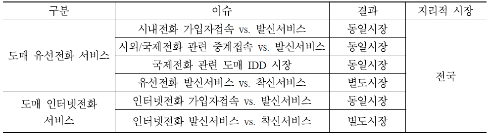 유선전화 도매시장의 획정 결과