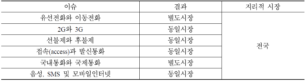 이동전화 소매시장의 획정 결과