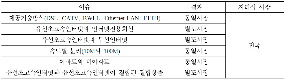 초고속인터넷 소매시장의 획정 결과