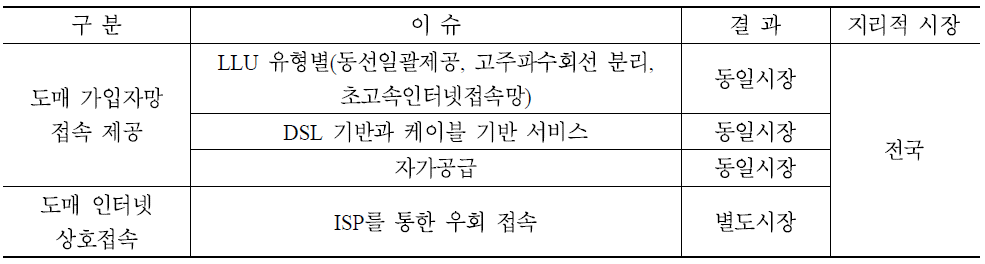 초고속인터넷 도매시장의 획정 결과