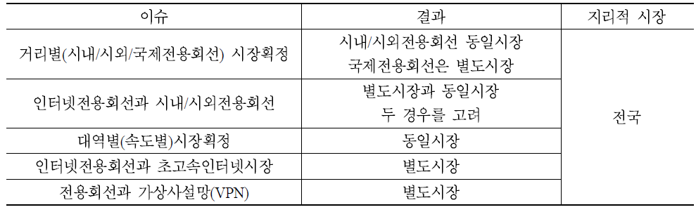 전용회선 소매시장의 획정 결과