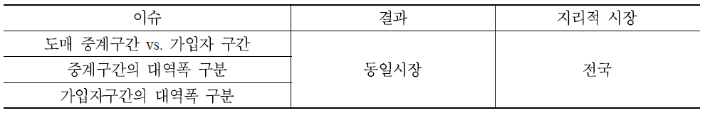 전용회선 도매시장의 획정 결과