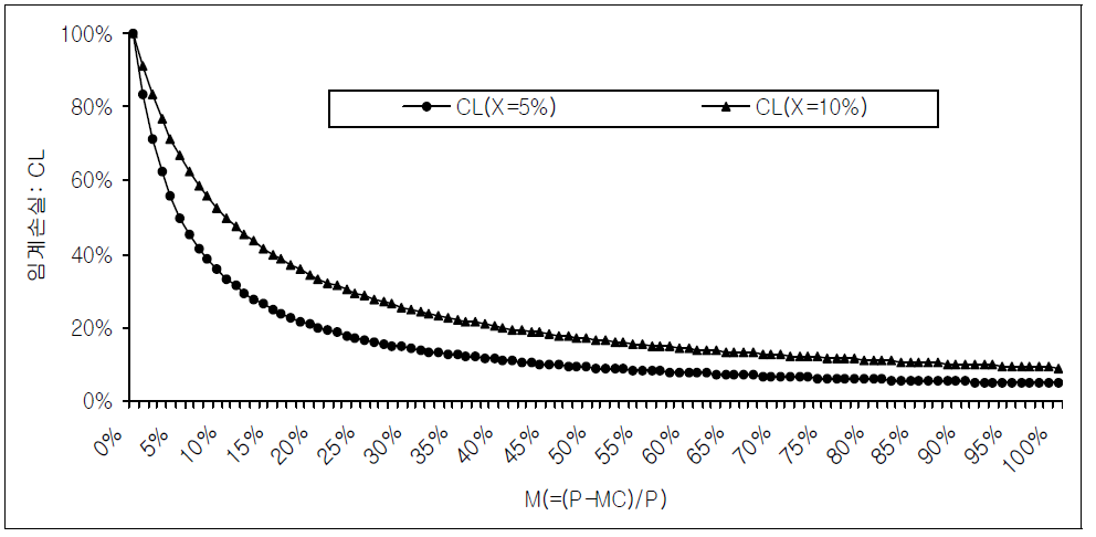 마진율(M) 시나리오에 따른 임계손실(CL)