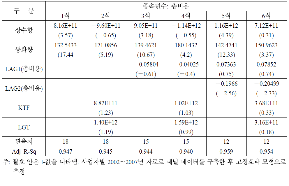 가변비용 추정을 위한 회귀분석 결과: 이동전화 서비스