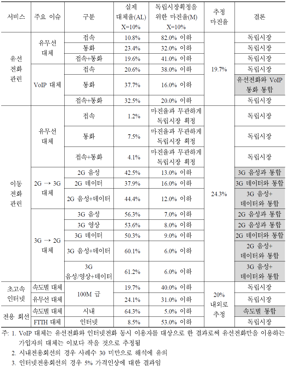 통신서비스 시장획정의 정량적 분석: CLA