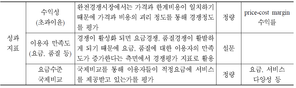 시장성과 지표