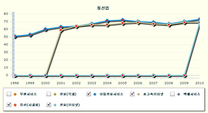 주요 통신서비스별 국가고객만족지수