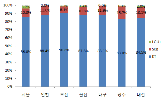 서울 및 광역시 시내전화 가입자수 기준 점유율(2009년 12월 기준)