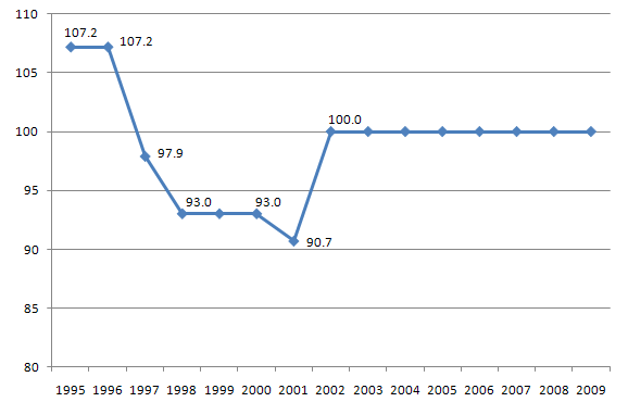 시외전화 요금지수(2005년=100) 추이