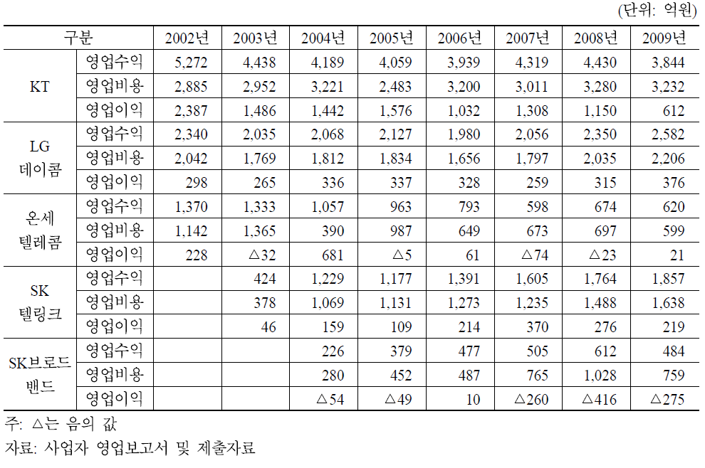 국제전화사업자별 수익성 추이