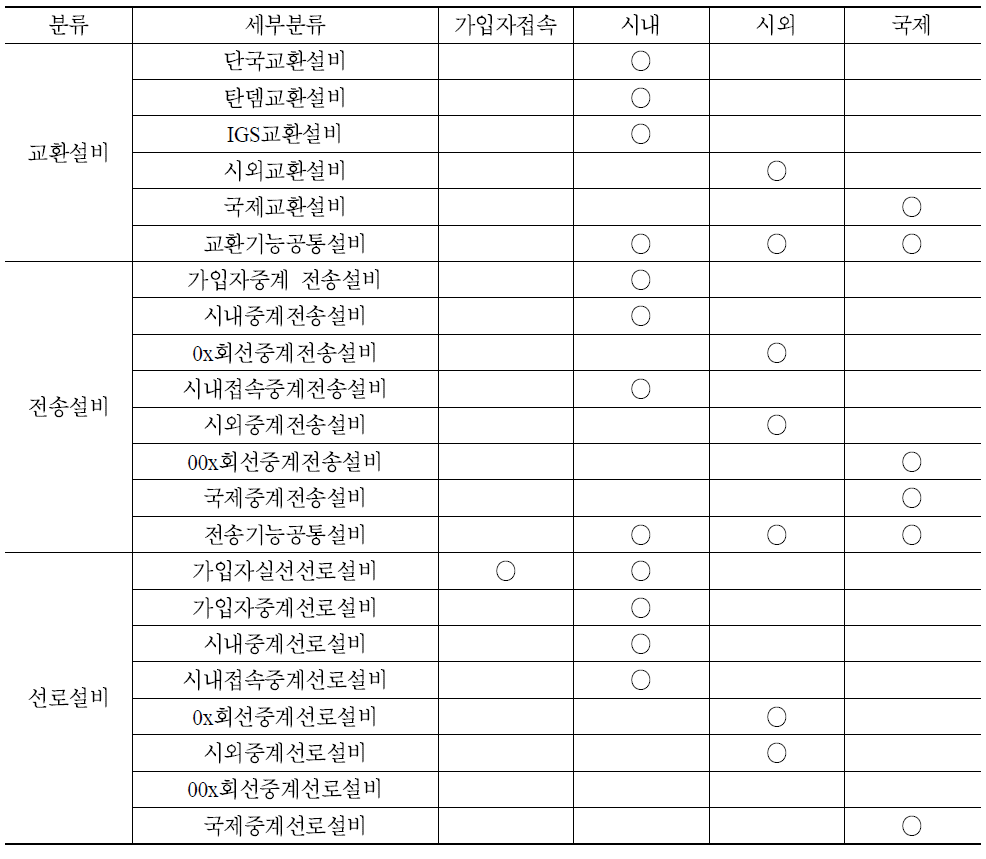 주요 역무의 매몰비용 해당 고정자산