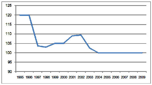 국제전화 요금지수(2005년=100) 추이