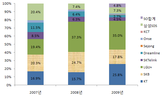 주요 인터넷전화사업자 소매 매출액기준 점유율