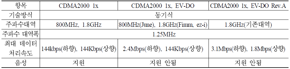 CDMA 2000 1x 기술방식 비교