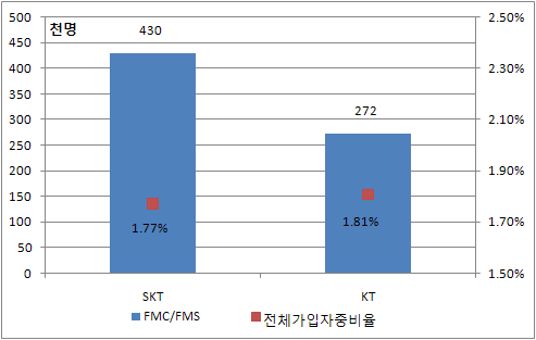 주요 FMC/FMS 사업자별 가입자수 현황(’09년말 기준)