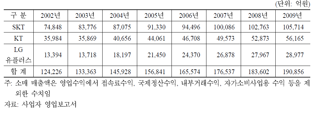 이동전화 사업자별 소매 매출액 현황(무선 재판매 포함)