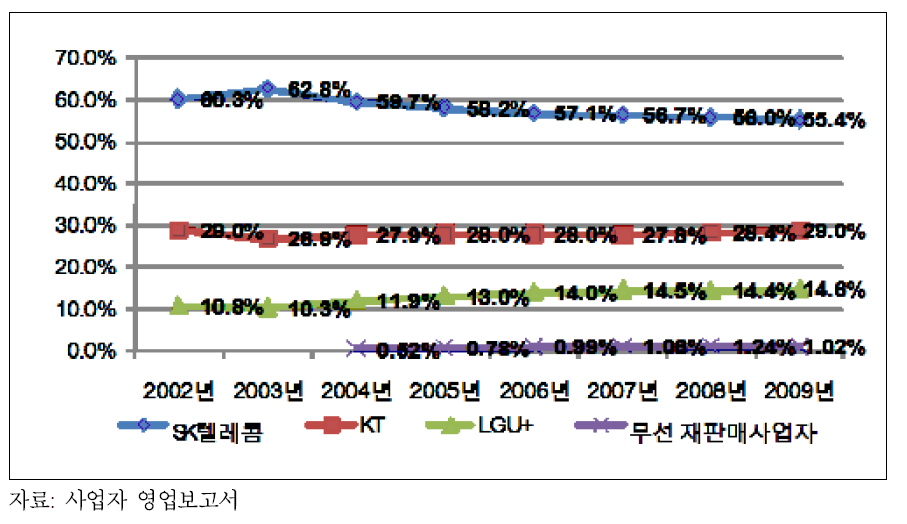 이동전화 소매 매출액 기준 점유율 추이(무선 재판매 별도)