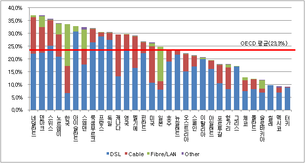 OECD회원국의 인구 100명당 초고속인터넷 보급률(2009년 12월 기준)