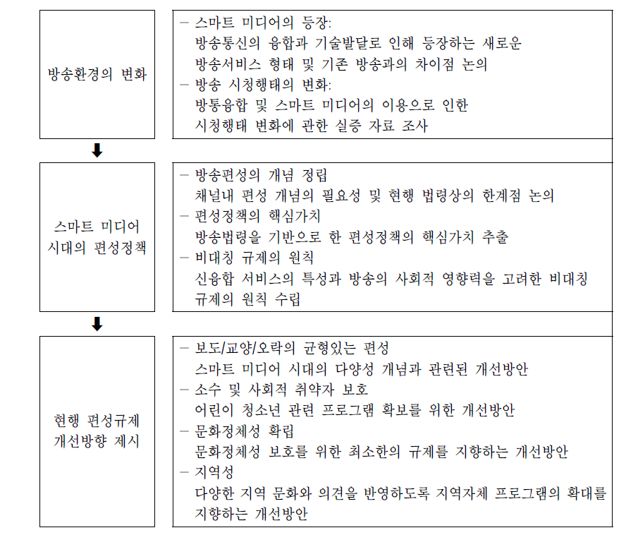 주요 연구내용 및 접근 방법