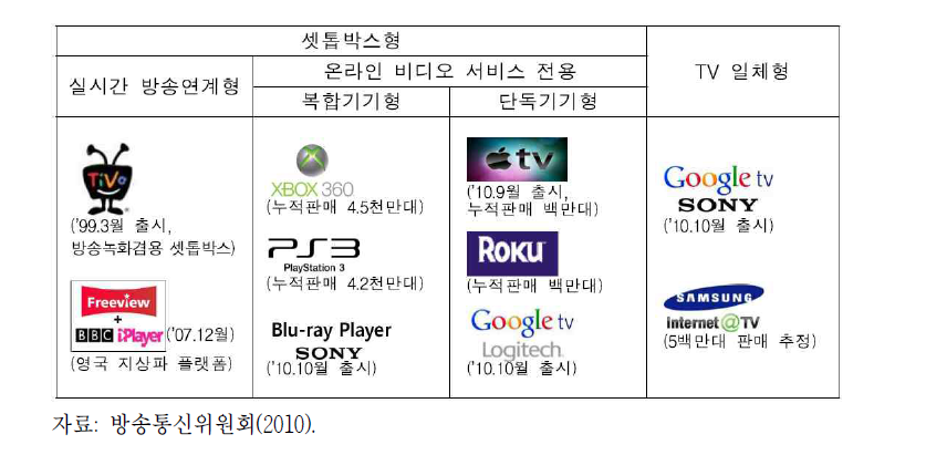 스마트 TV의 종류