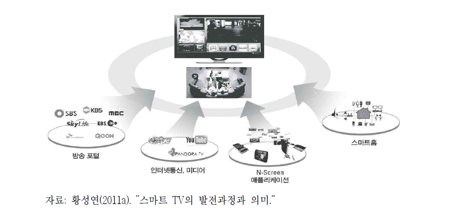 스마트 TV의 서비스 영역