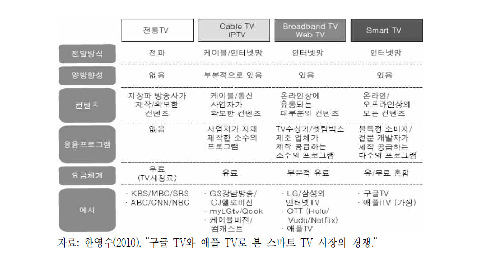 다양한 형태의 TV 구분 및 비교