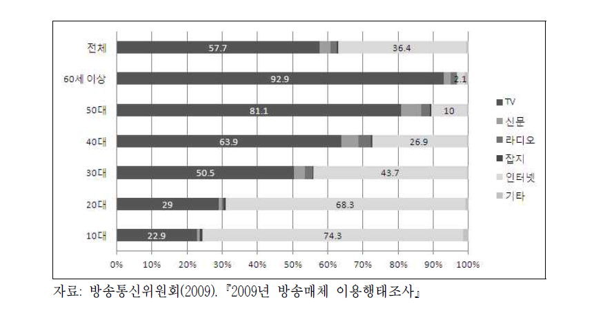 일상 생활에서 필수적인 매체