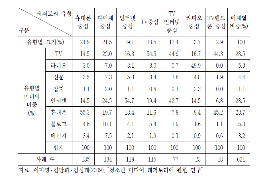 청소년 집단의 미디어 레퍼토리 분석결과