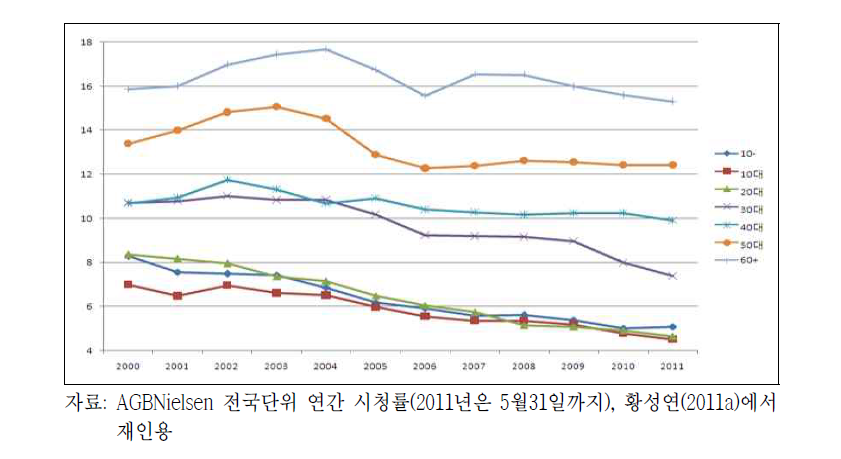 2000년 이후 연령별 시청률 변화