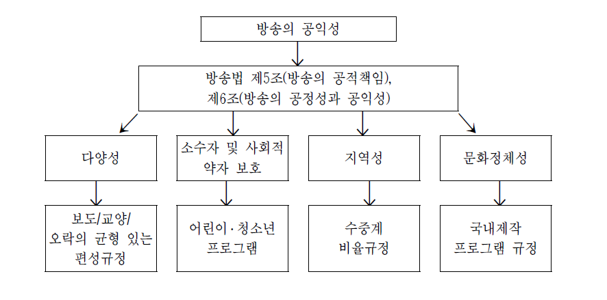 스마트 미디어 시대 편성정책의 핵심가치 및 관련 편성규정 체계