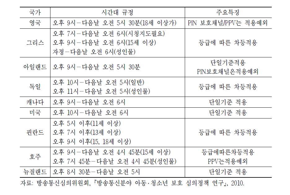 각국의 청소년 보호 시간대