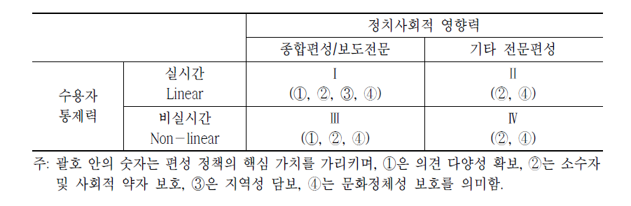 방송의 비대칭 규제방안 Ⅱ