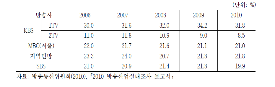 보도부문 연간편성 현황