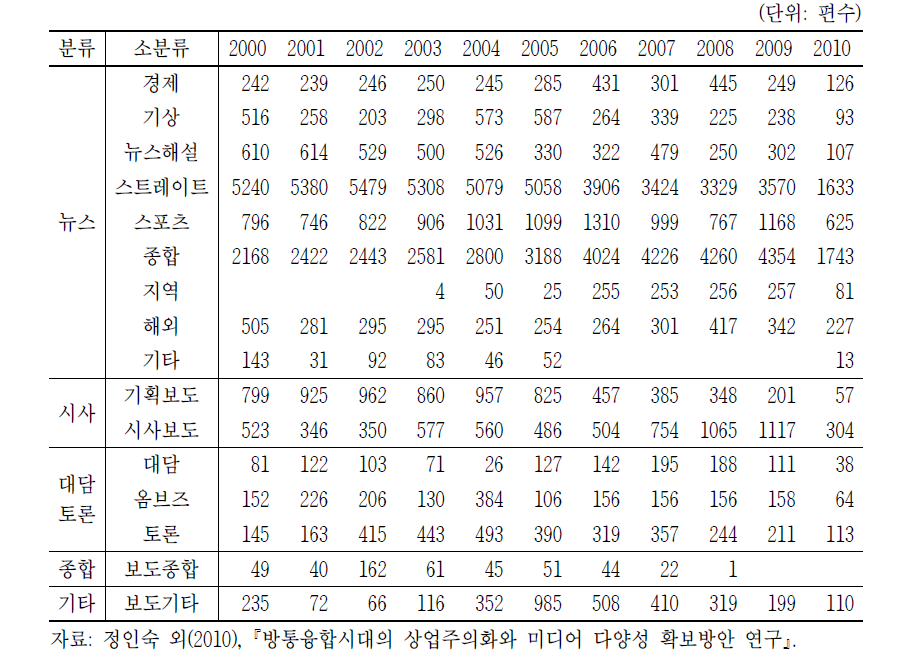 보도의 세부장르 프로그램 편성현황