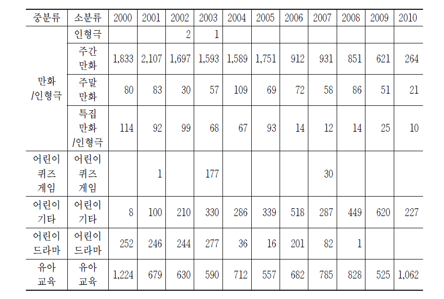 어린이 대상 세부장르 프로그램 편성현황