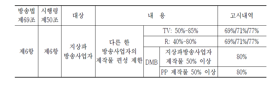 다른 한 방송사업자의 제작물 편성 고시내역